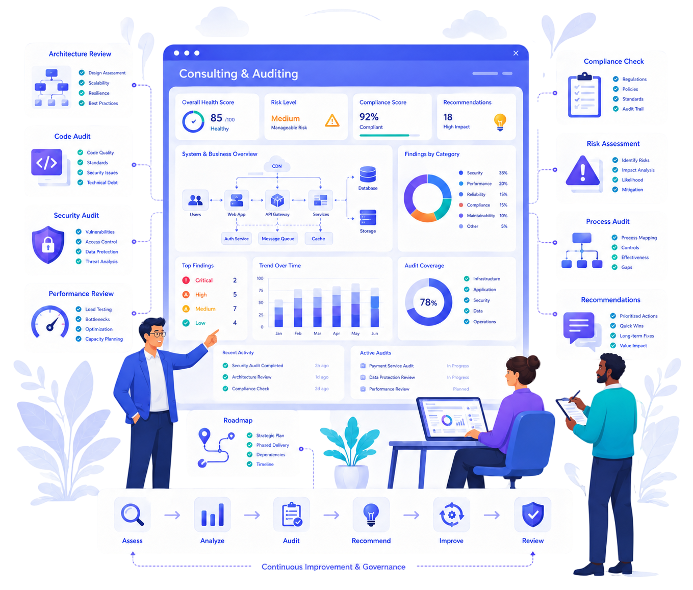 Technology consulting and software auditing